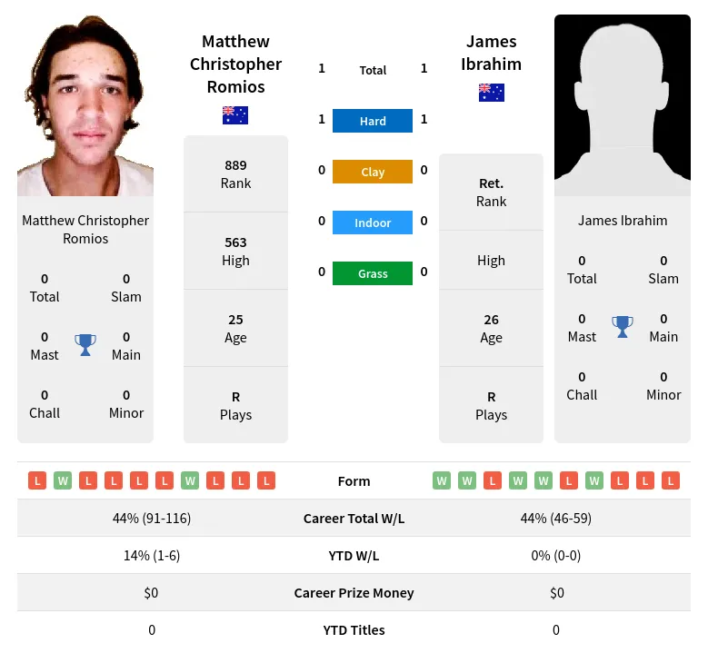 Romios Ibrahim H2h Summary Stats 24th April 2024