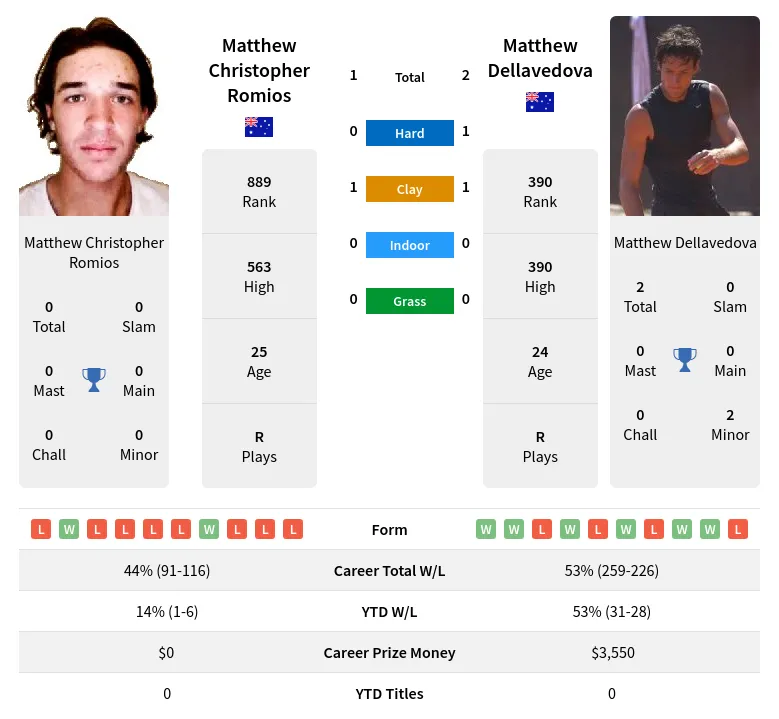 Dellavedova Romios H2h Summary Stats 19th April 2024