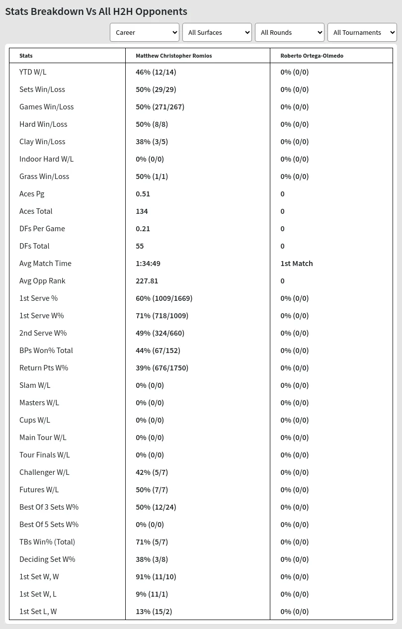 Matthew Christopher Romios Roberto Ortega-Olmedo Prediction Stats 