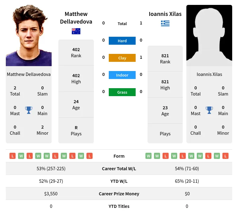 Xilas Dellavedova H2h Summary Stats 23rd April 2024