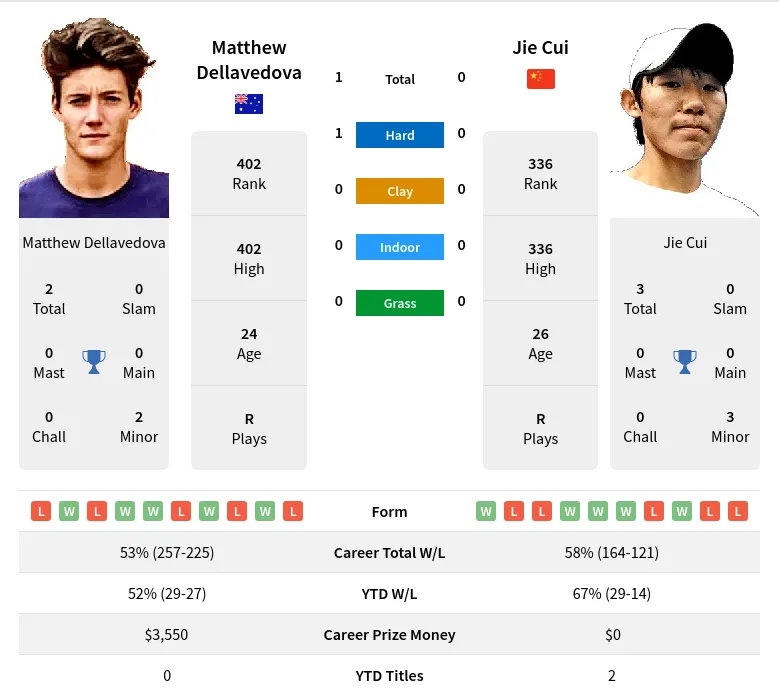 Dellavedova Cui H2h Summary Stats 19th April 2024