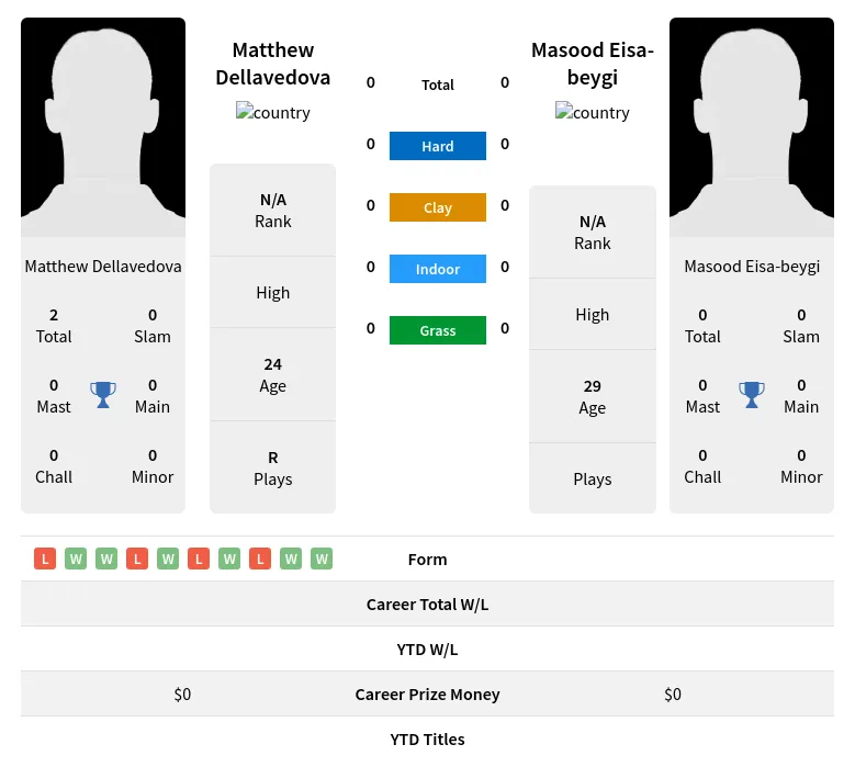 Dellavedova Eisa-beygi H2h Summary Stats 24th April 2024