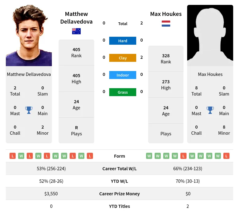 Houkes Dellavedova H2h Summary Stats 17th June 2024