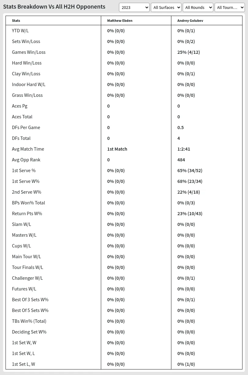 Matthew Ebden Andrey Golubev Prediction Stats 