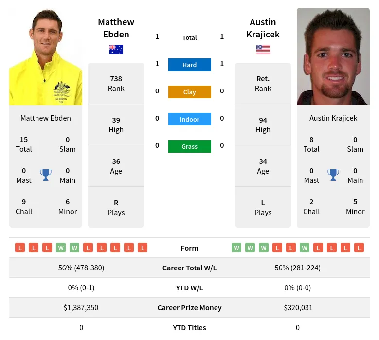 Ebden Krajicek H2h Summary Stats 19th April 2024