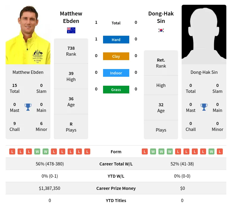 Ebden Sin H2h Summary Stats 23rd April 2024