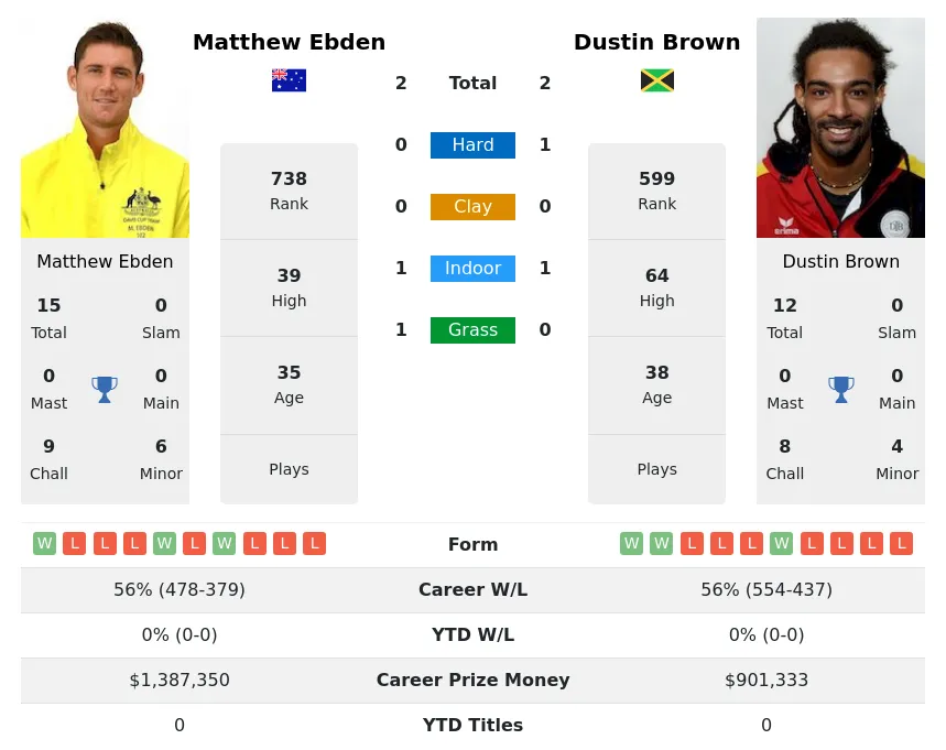 Ebden Brown H2h Summary Stats 28th March 2024