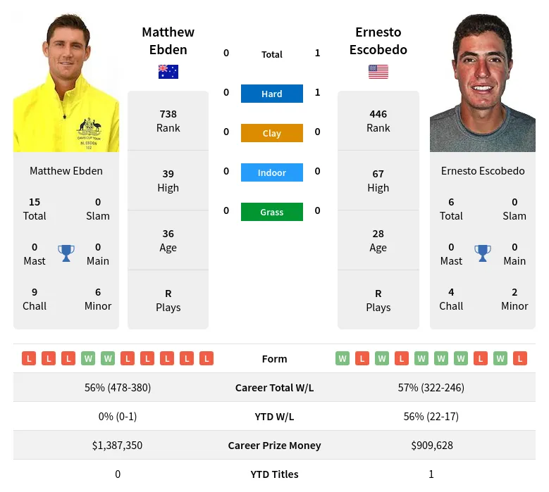 Ebden Escobedo H2h Summary Stats 18th April 2024