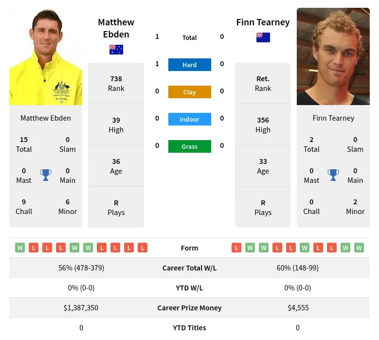 Ebden Tearney H2h Summary Stats 19th April 2024