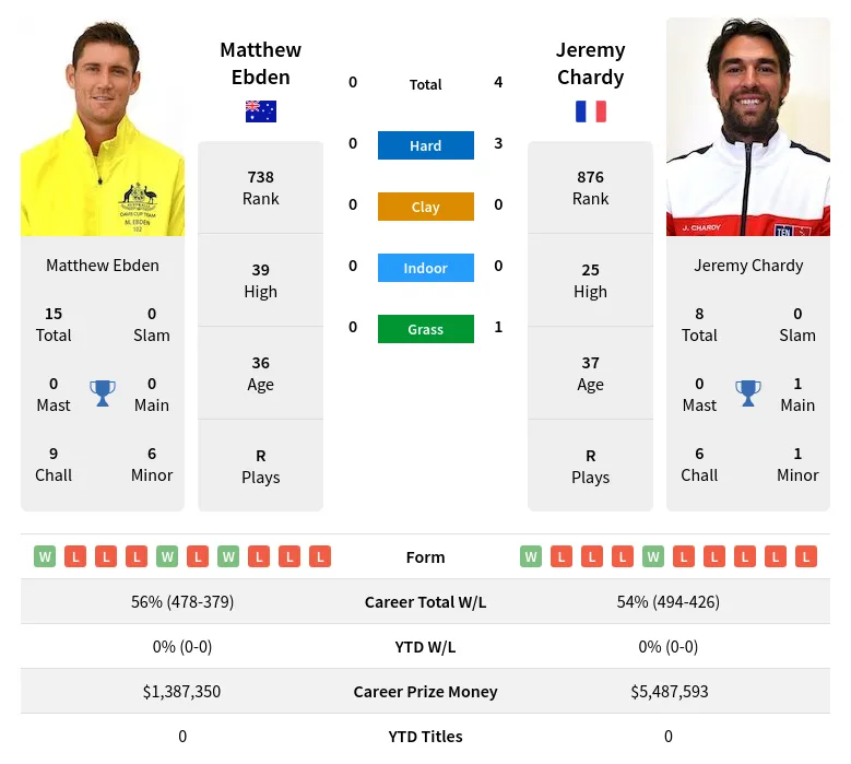 Ebden Chardy H2h Summary Stats 18th April 2024