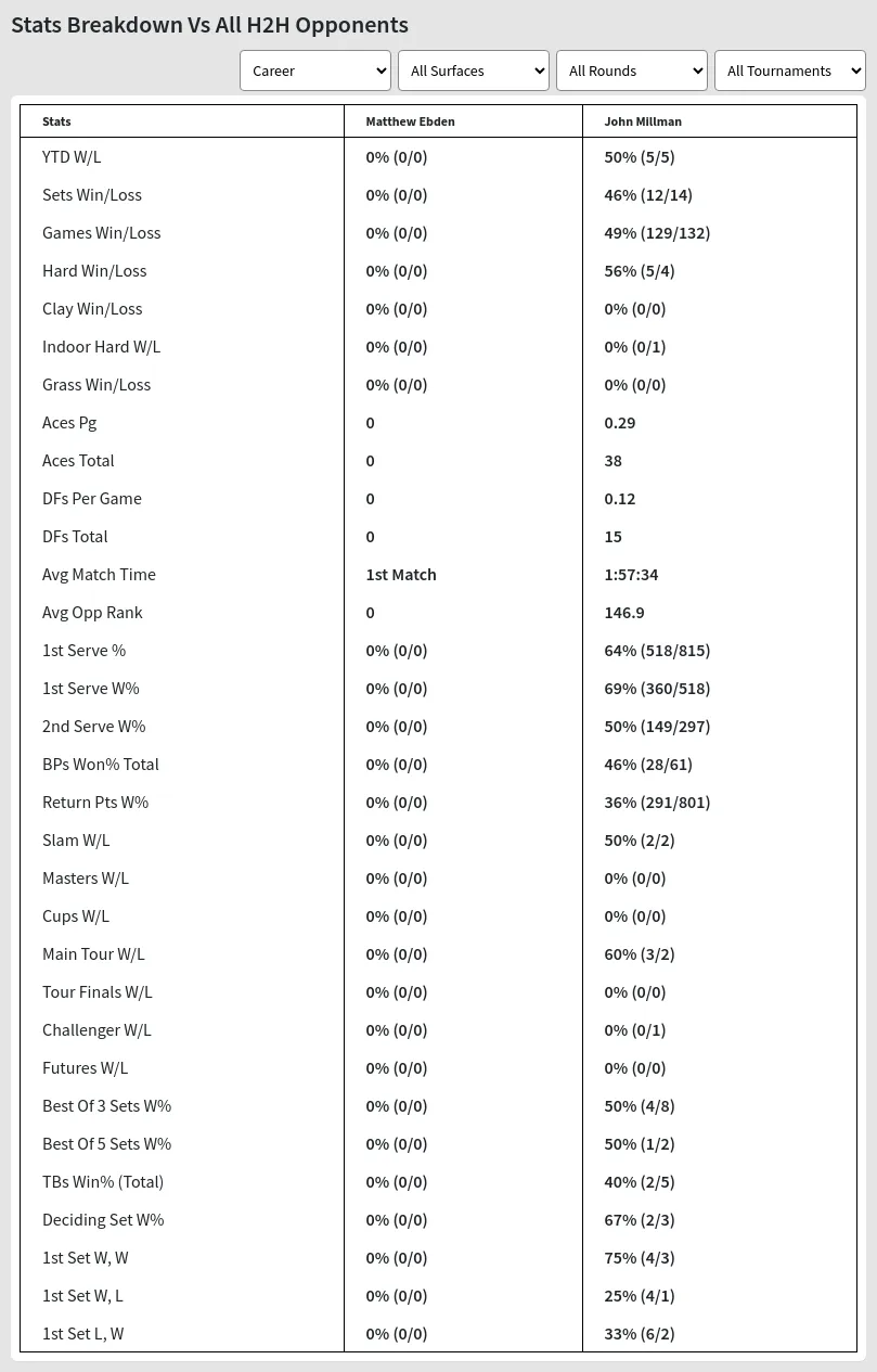 Matthew Ebden John Millman Prediction Stats 