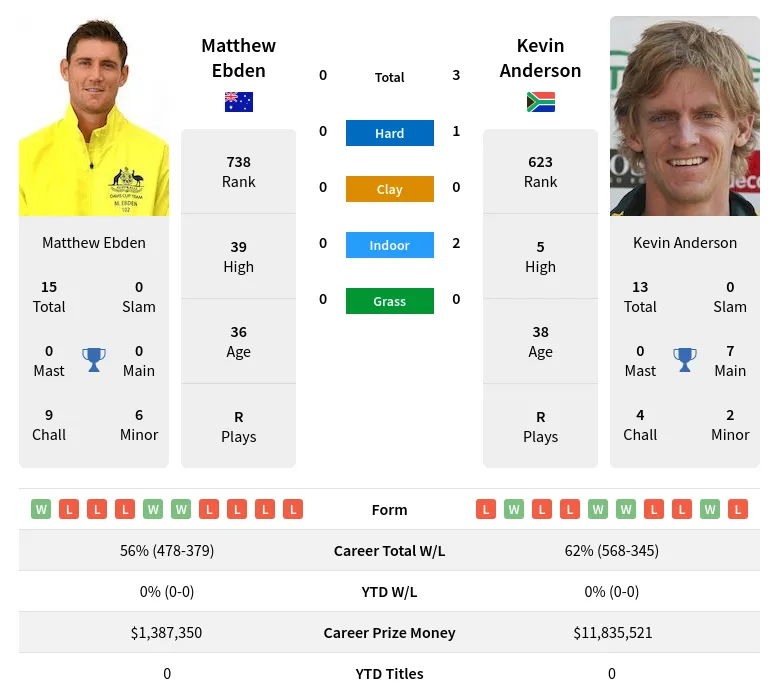 Ebden Anderson H2h Summary Stats 24th April 2024