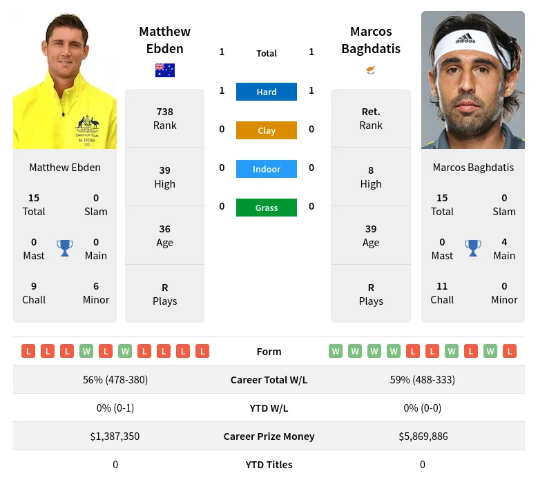 Ebden Baghdatis H2h Summary Stats 24th April 2024