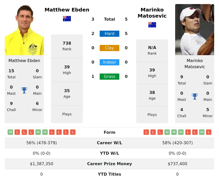Ebden Matosevic H2h Summary Stats 29th March 2024