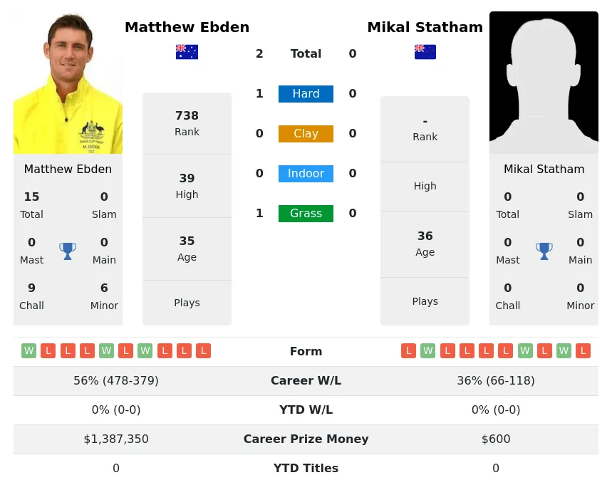 Ebden Statham H2h Summary Stats 23rd April 2024