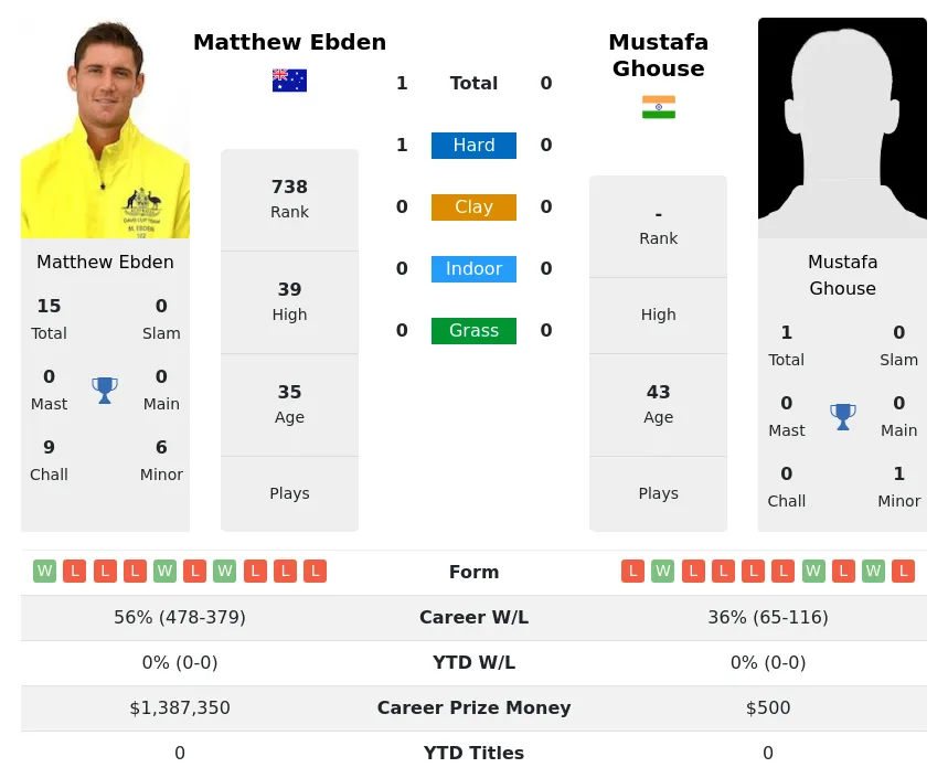 Ebden Ghouse H2h Summary Stats 4th July 2024