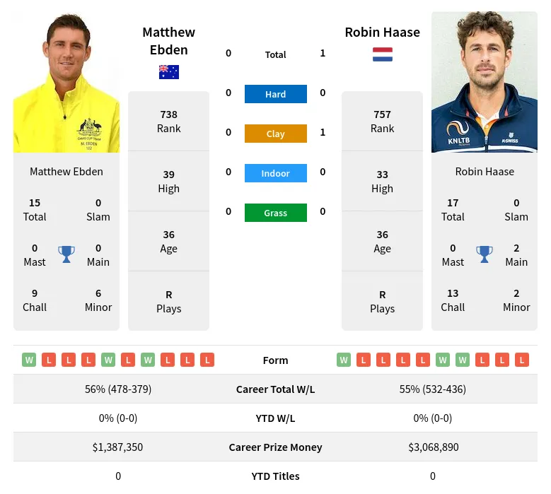 Haase Ebden H2h Summary Stats 19th April 2024