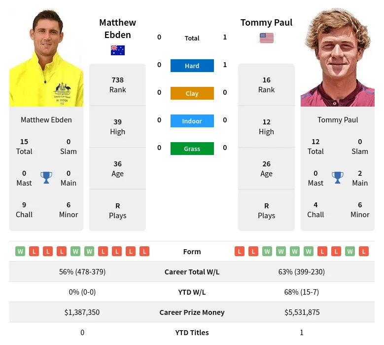 Ebden Paul H2h Summary Stats 24th April 2024