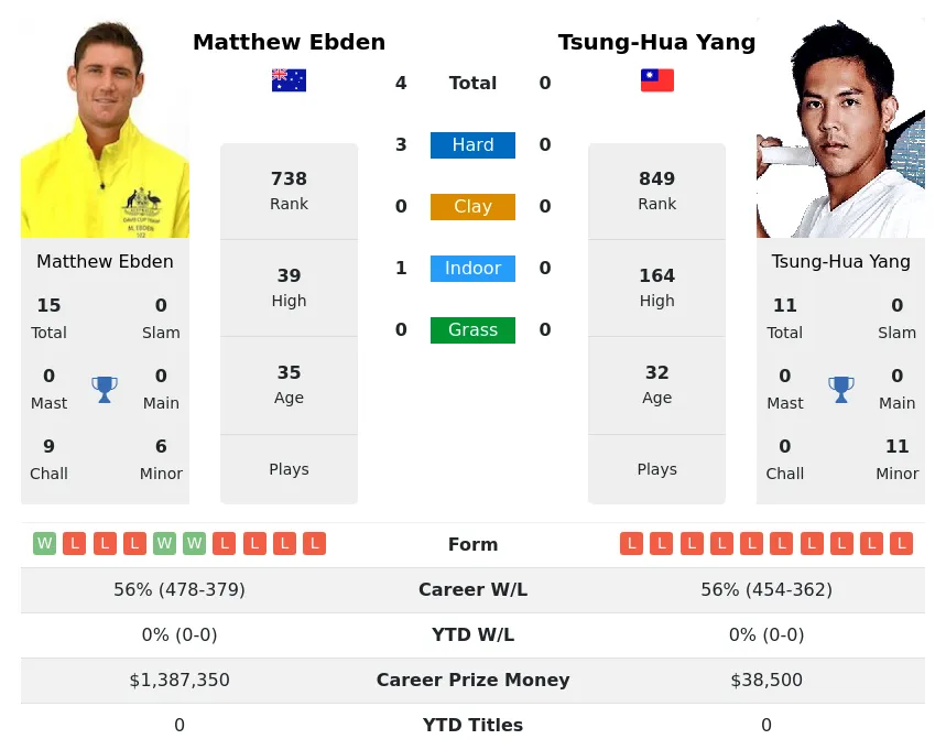 Yang Ebden H2h Summary Stats 28th March 2024