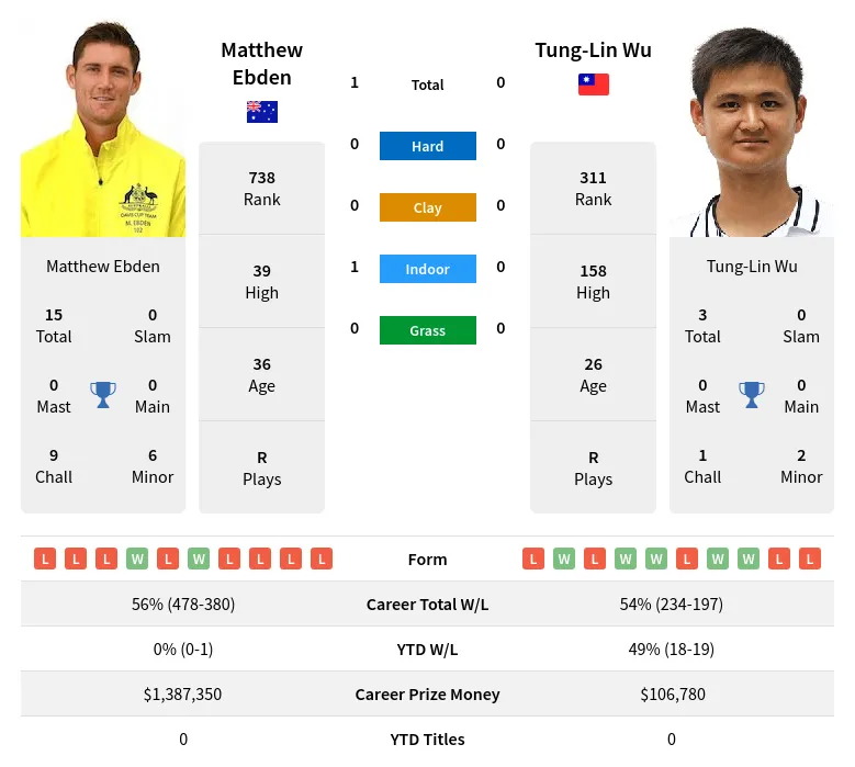 Ebden Wu H2h Summary Stats 19th April 2024