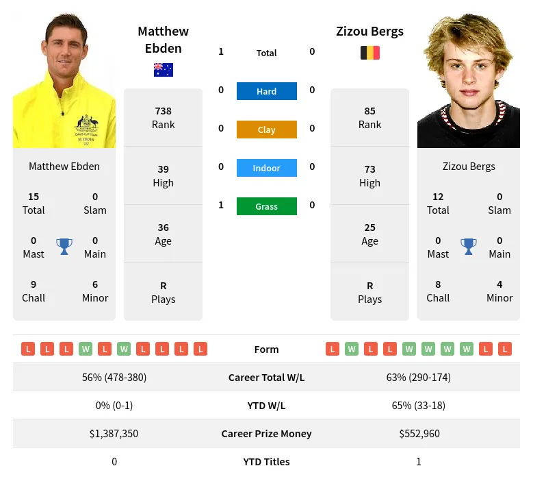 Bergs Ebden H2h Summary Stats 24th April 2024