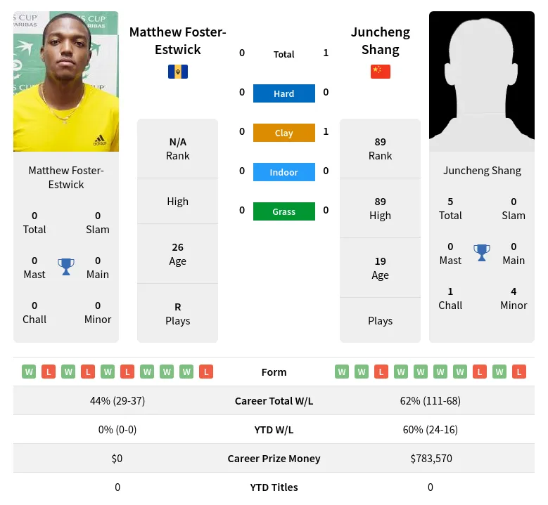 Shang Foster-Estwick H2h Summary Stats 19th April 2024