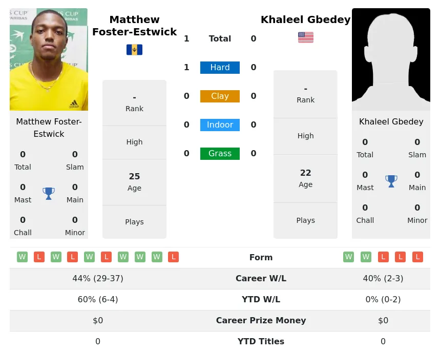 Foster-Estwick Gbedey H2h Summary Stats 26th June 2024