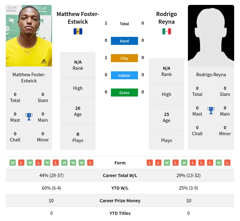 Foster-Estwick Reyna H2h Summary Stats 3rd July 2024