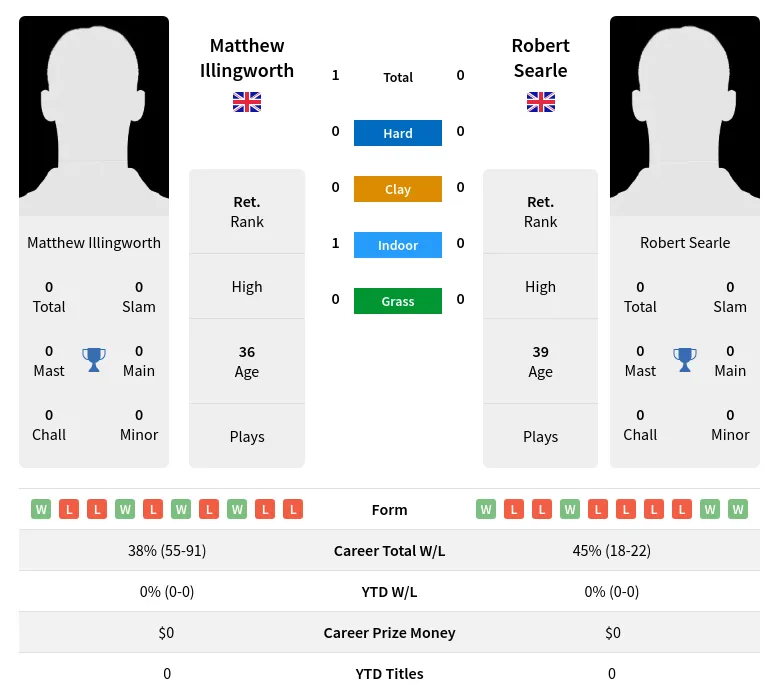 Illingworth Searle H2h Summary Stats 28th June 2024