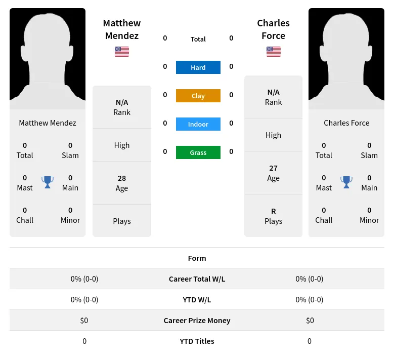 Force Mendez H2h Summary Stats 24th April 2024