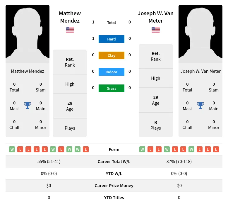 Mendez Meter H2h Summary Stats 19th April 2024