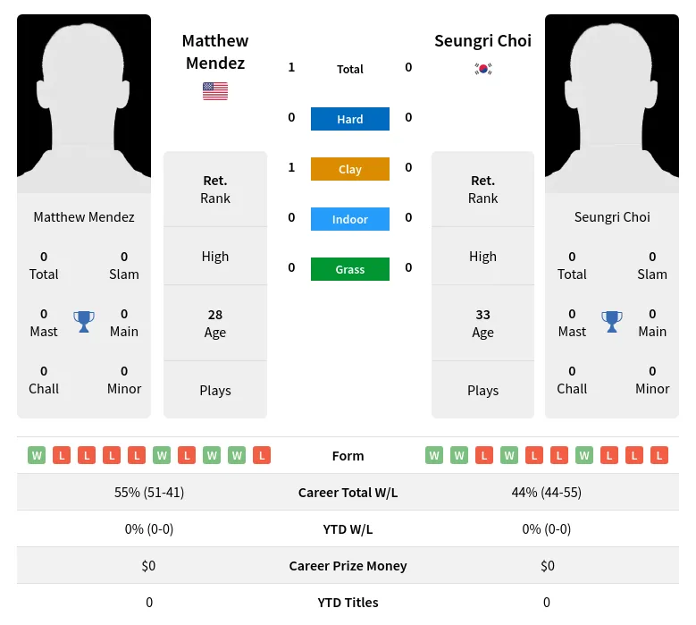 Mendez Choi H2h Summary Stats 29th March 2024