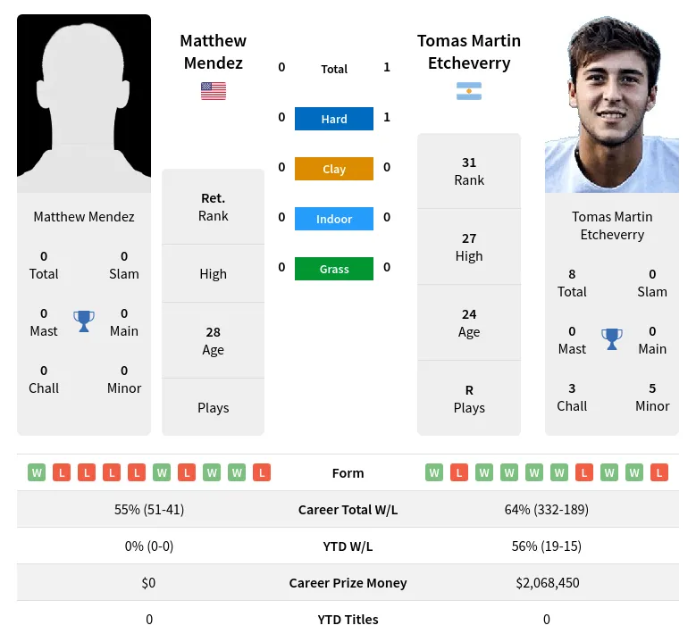 Etcheverry Mendez H2h Summary Stats 19th April 2024