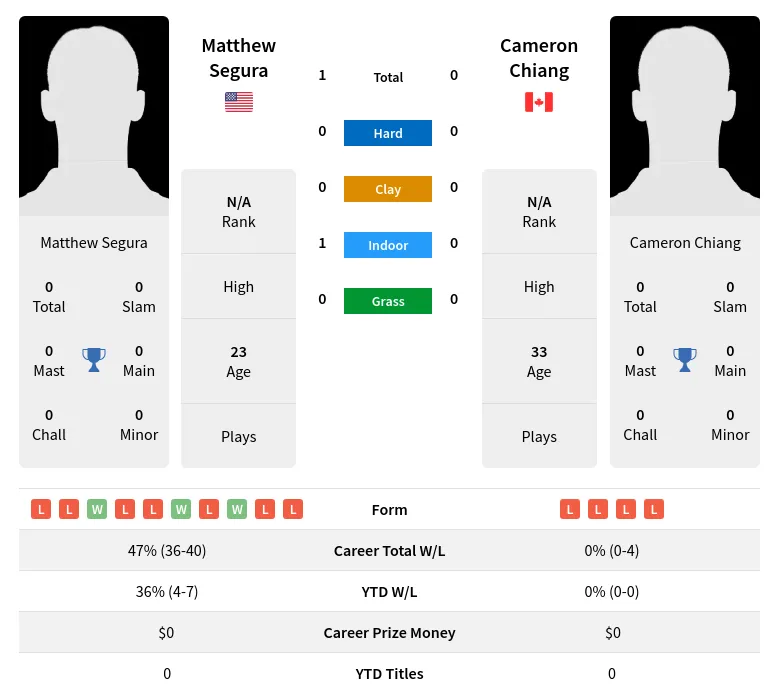 Segura Chiang H2h Summary Stats 19th April 2024