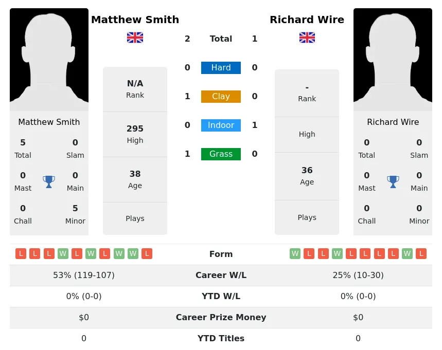 Smith Wire H2h Summary Stats 2nd July 2024