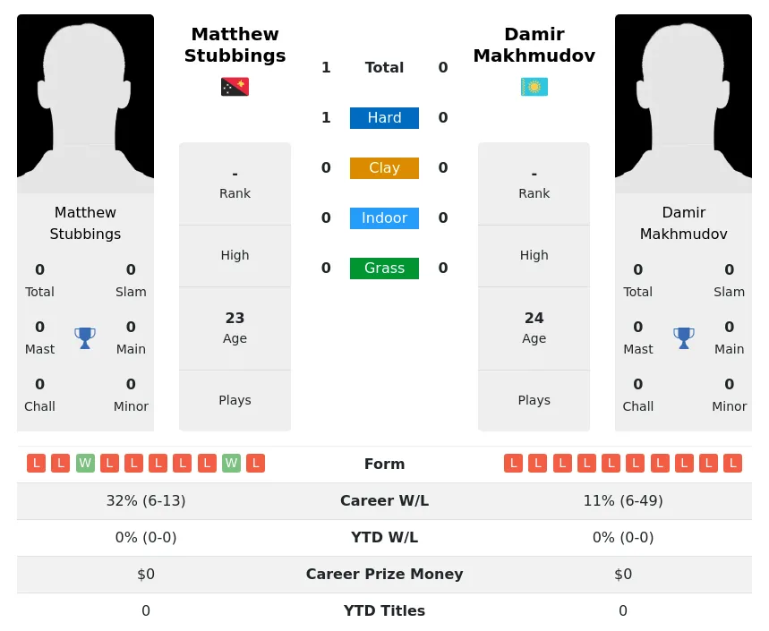 Stubbings Makhmudov H2h Summary Stats 24th April 2024