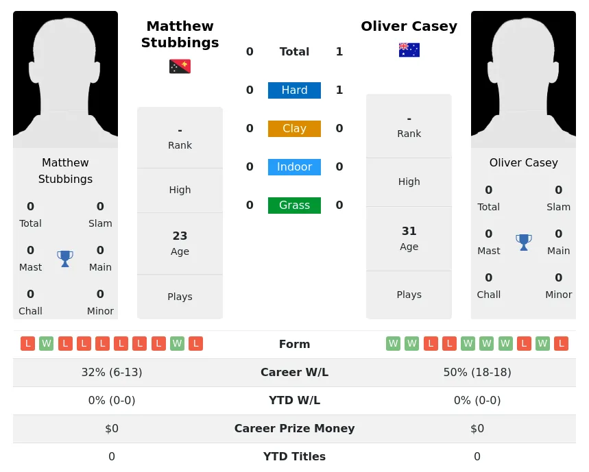Casey Stubbings H2h Summary Stats 23rd April 2024