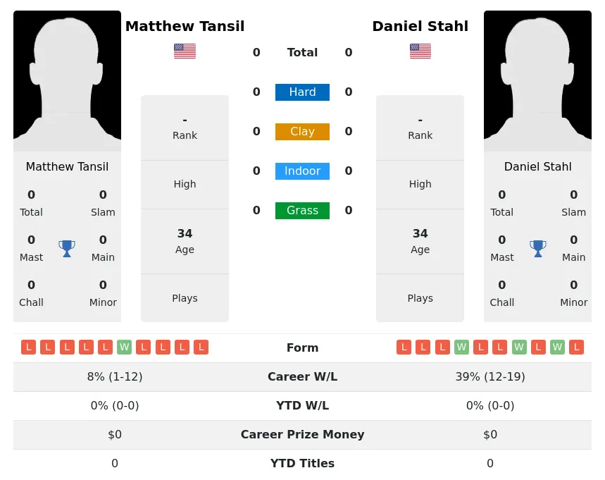 Stahl Tansil H2h Summary Stats 16th April 2024