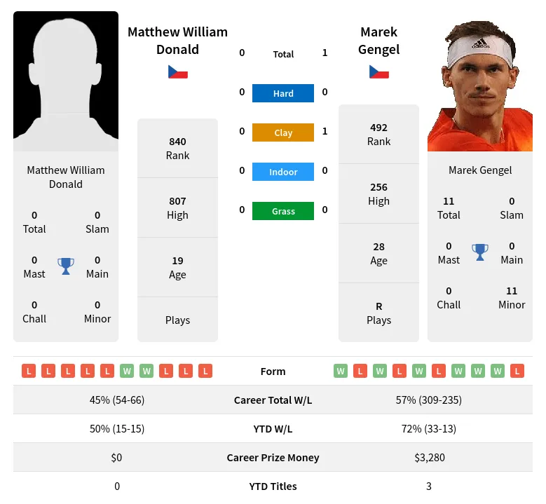 Donald Gengel H2h Summary Stats 19th April 2024