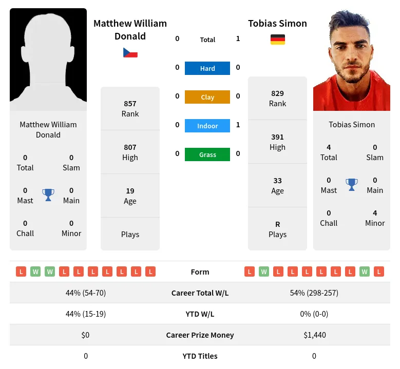 Simon Donald H2h Summary Stats 19th April 2024
