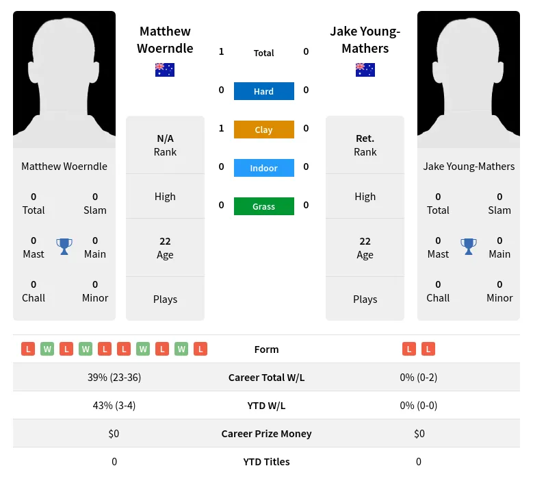 Woerndle Young-Mathers H2h Summary Stats 23rd April 2024