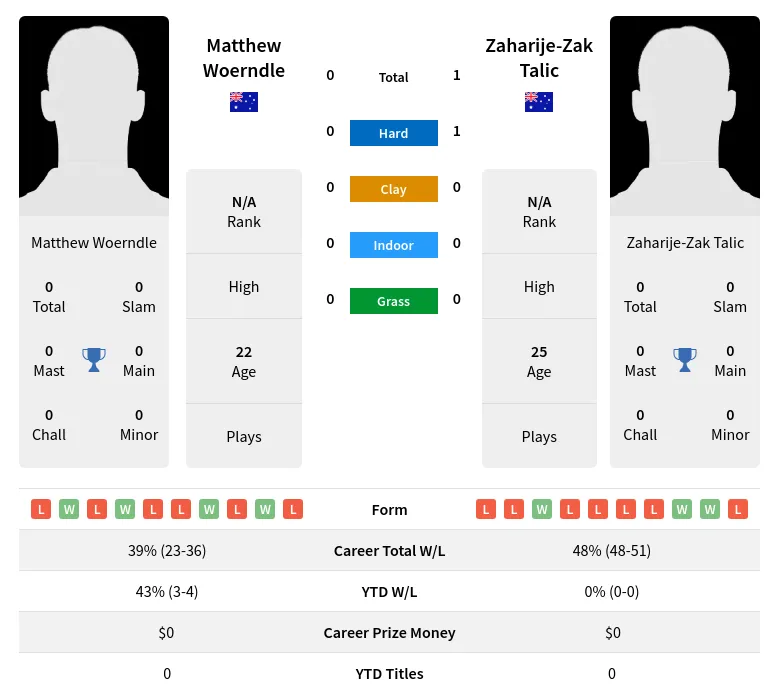 Talic Woerndle H2h Summary Stats 28th March 2024