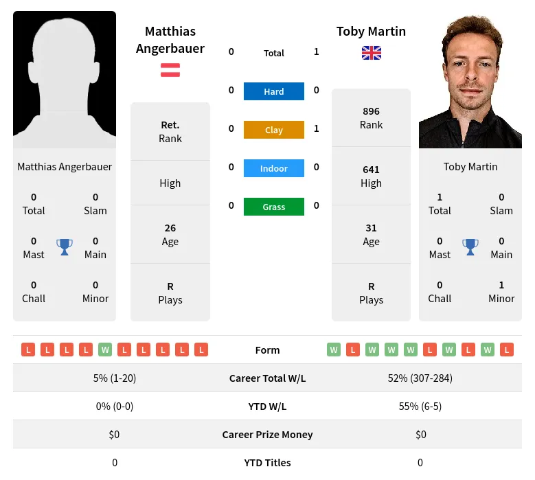 Angerbauer Martin H2h Summary Stats 20th April 2024