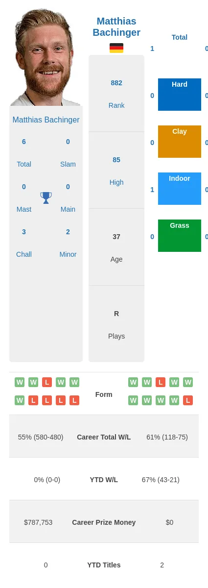 Bachinger Pecci H2h Summary Stats 18th May 2024