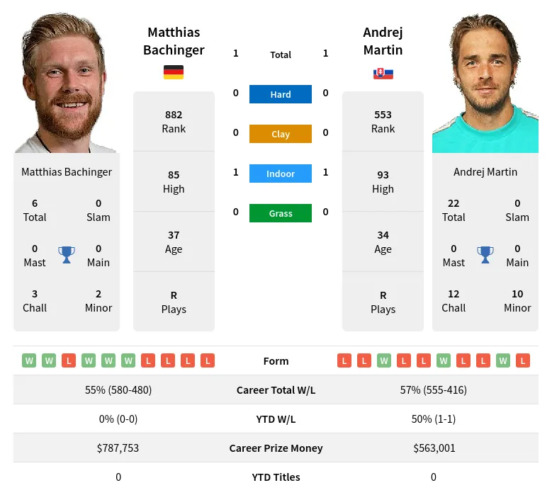 Martin Bachinger H2h Summary Stats 28th March 2024