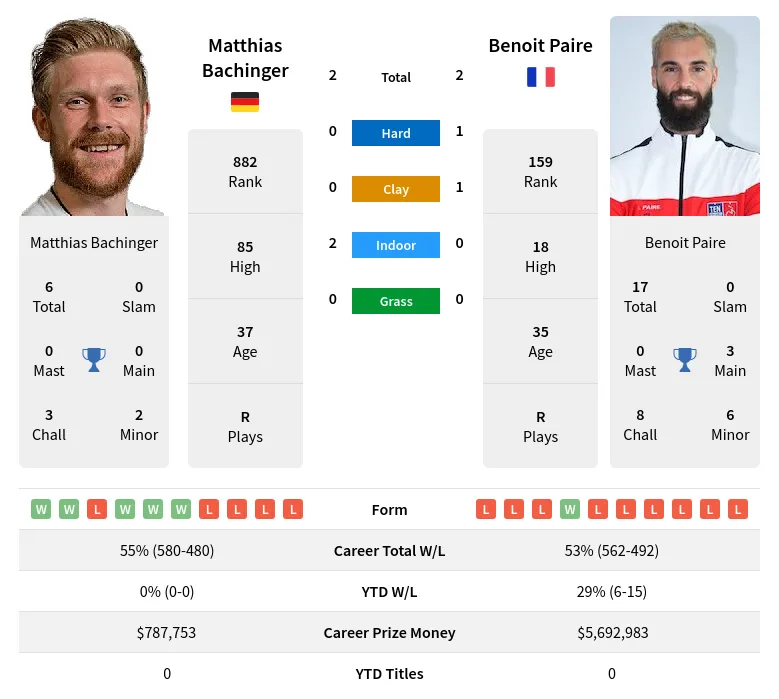 Bachinger Paire H2h Summary Stats 26th June 2024