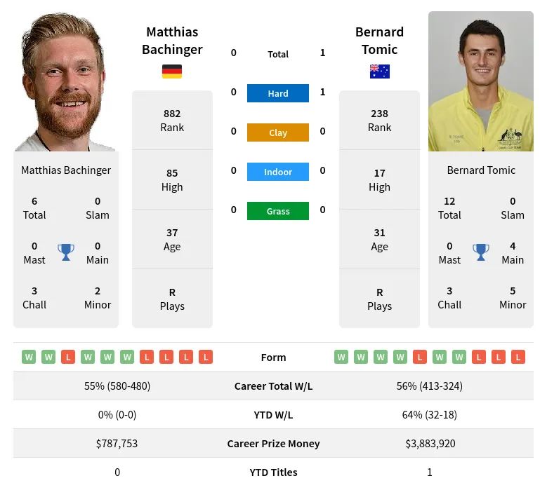 Tomic Bachinger H2h Summary Stats 19th April 2024