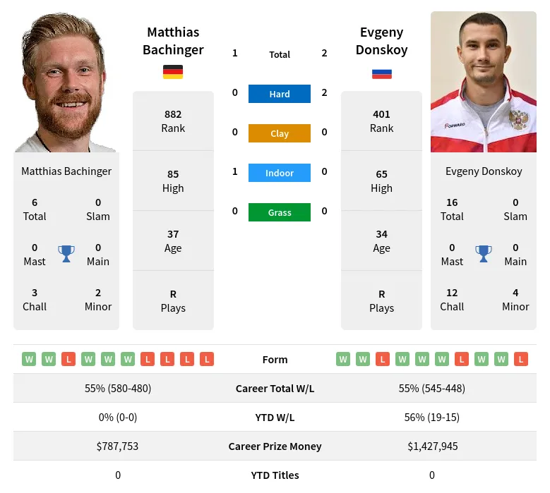 Donskoy Bachinger H2h Summary Stats 24th April 2024