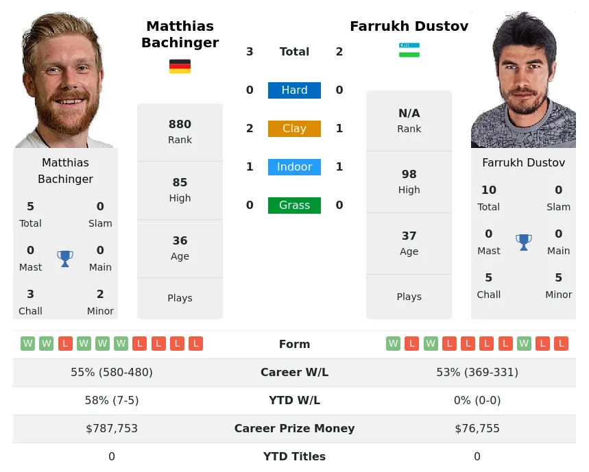 Bachinger Dustov H2h Summary Stats 23rd April 2024