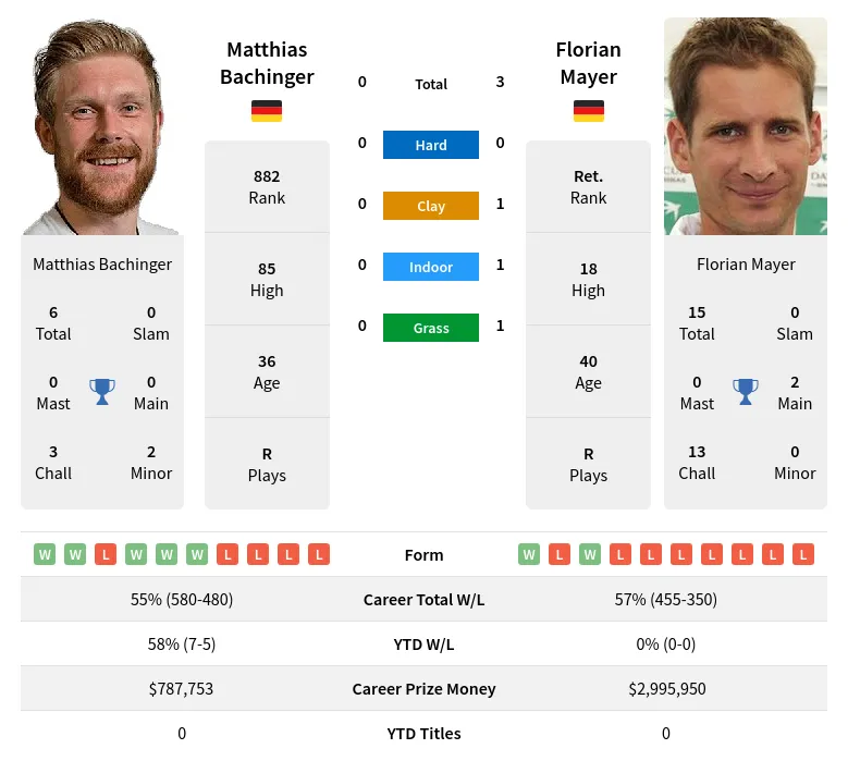 Bachinger Mayer H2h Summary Stats 23rd April 2024